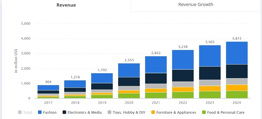 The e-commerce market in Romania – a good investment in 2020 or a bubble ready to burst?