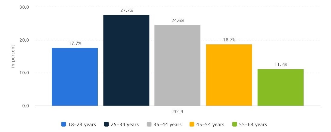 The e-commerce market in Romania – a good investment in 2020 or a bubble ready to burst?