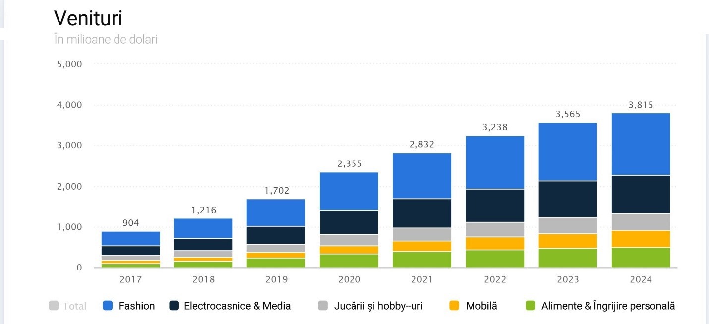 Piața e-Commerce din România – o investiție de viitor sau o bulă gata să se spargă?