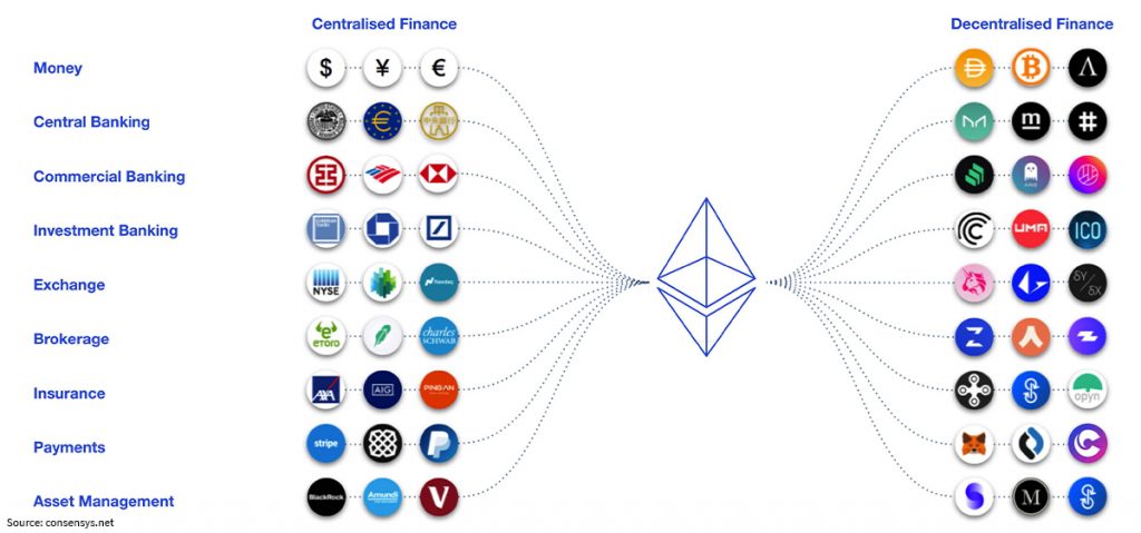 Financial markets and the Blockchain: Automated Market Makers