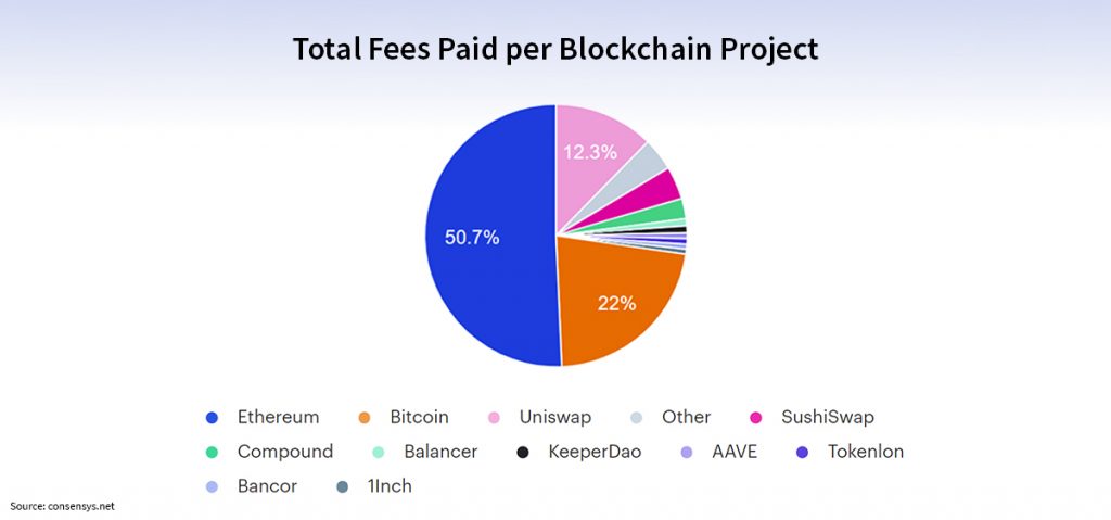 Financial markets and the Blockchain: Automated Market Makers