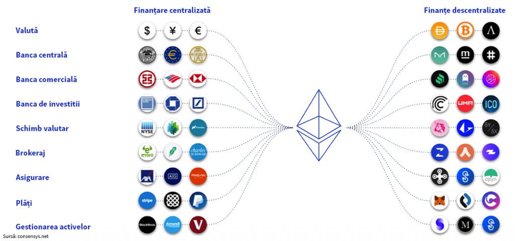 Piețele financiare și blockchain-ul: Automated Market Makers