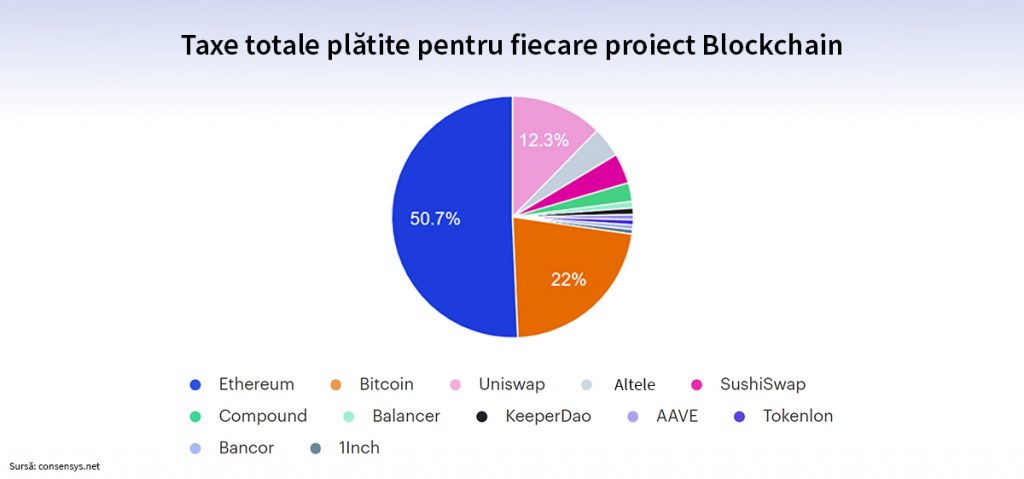 Piețele financiare și blockchain-ul: Automated Market Makers