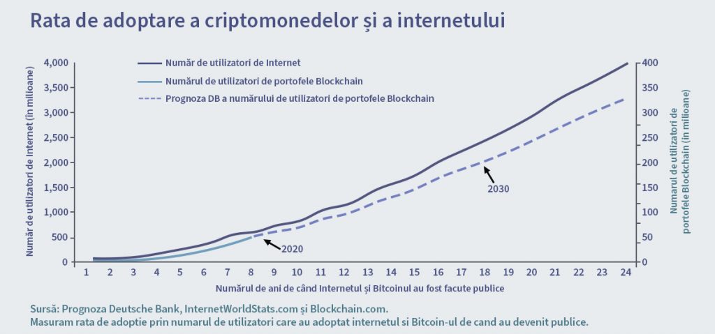 Piețele de capital și revoluția Blockchain