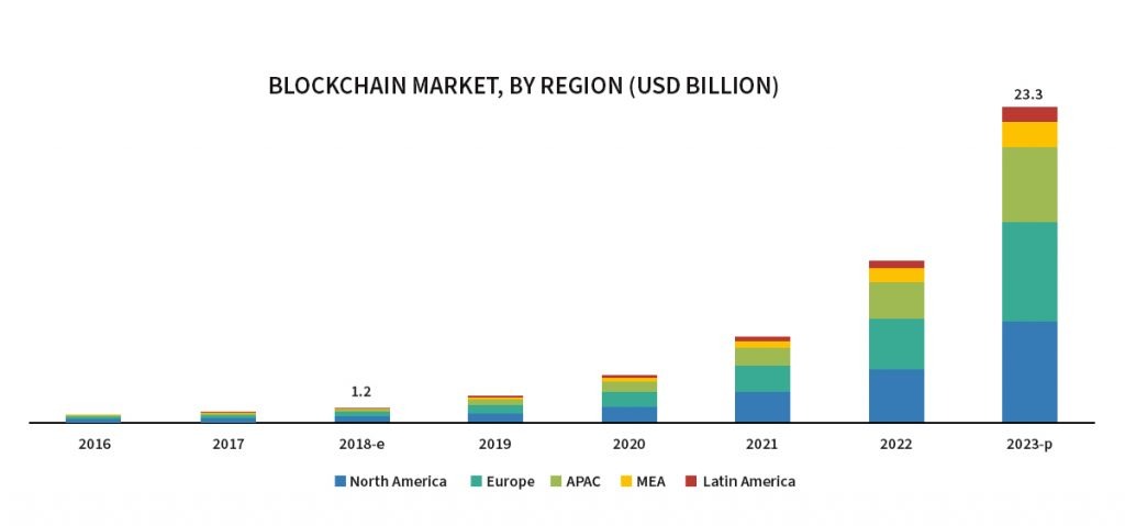 Capital markets and the Blockchain revolution