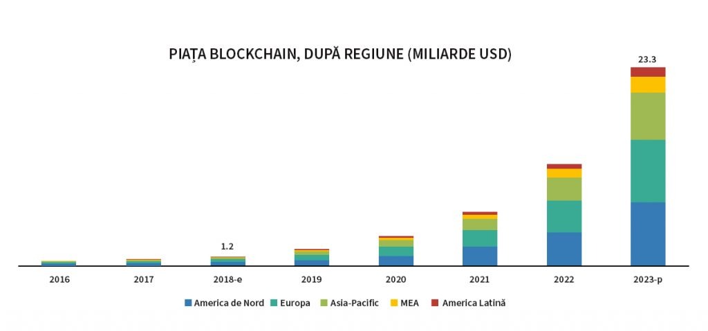 Piețele de capital și revoluția Blockchain