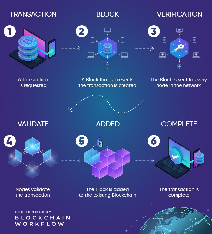 blockchain workflow