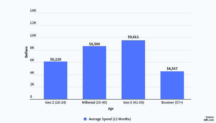 graph-earnings-gen-y