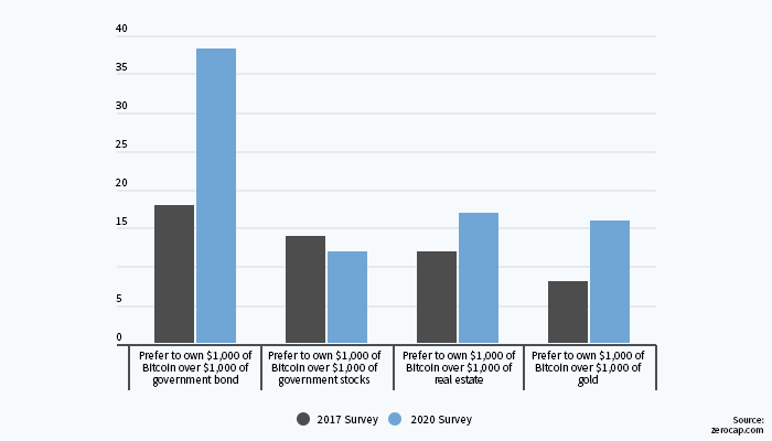 survey-millenials-bitcoin