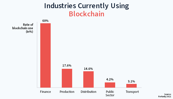 The Blockchain is created by and for Millennials