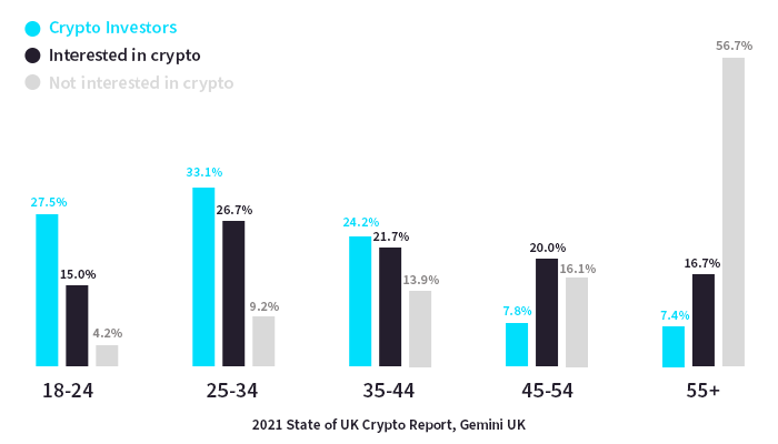 The Blockchain is created by and for Millennials