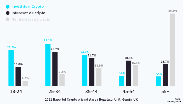 Blockchain-ul e creat de și pentru Millennials