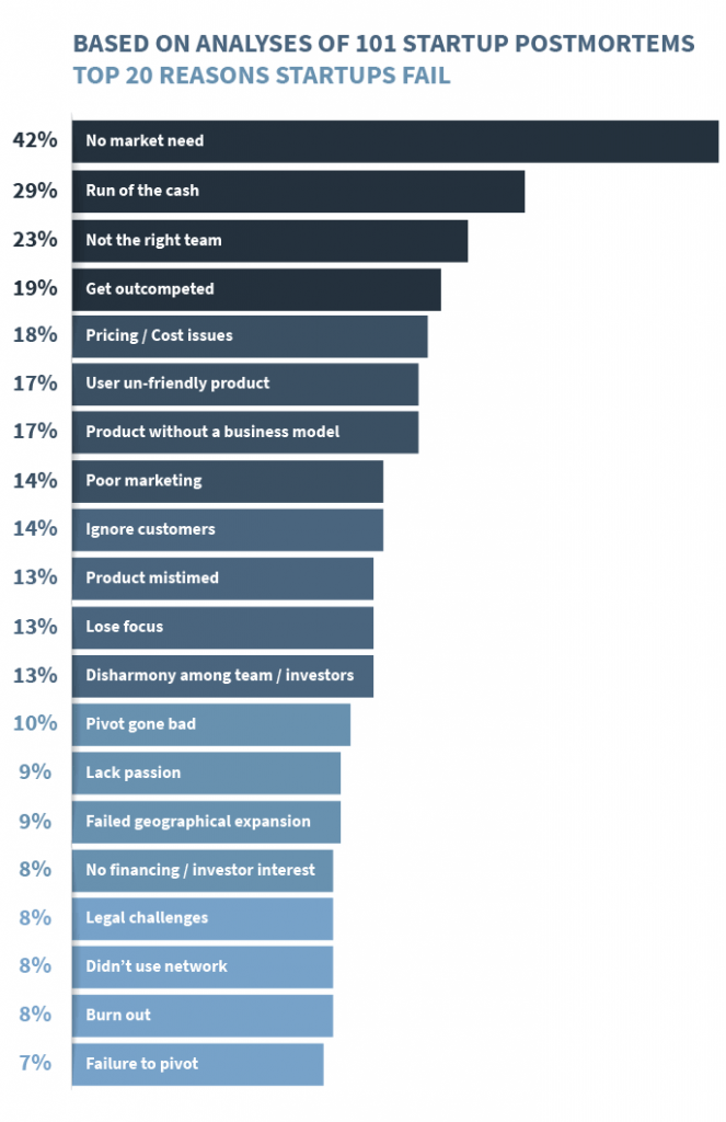 Starting up a startup 6: The anatomy of failure – why some startups fall apart from the very beginning