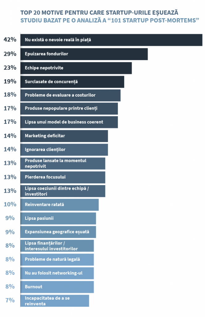 Starting up a startup 6: Anatomia eșecului – de ce se destramă încă din fașă unele startup-uri